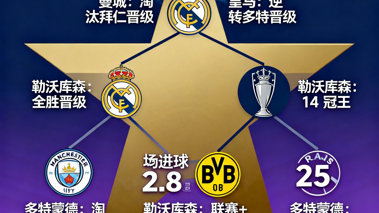 欧冠四强对阵图展示，四支球队徽标排列在对阵树形图上，背景为欧冠标志性的星形图案和深蓝紫色渐变，文字标注各队晋级路线和关键数据。